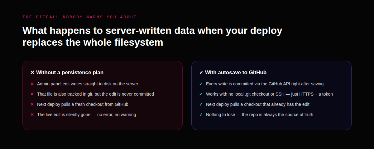 Comparison: without a persistence plan, admin panel edits vanish on the next redeploy; with autosave to GitHub via the API, every write is committed and survives the next deploy